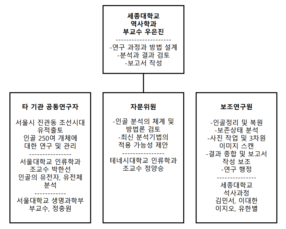 조직도 및 인력 구성